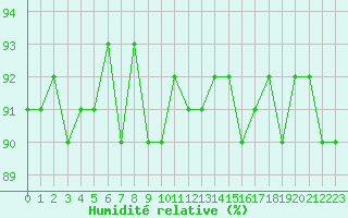 Courbe de l'humidit relative pour Trgueux (22)
