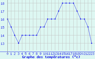 Courbe de tempratures pour Liefrange (Lu)