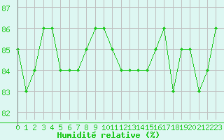 Courbe de l'humidit relative pour Herbault (41)
