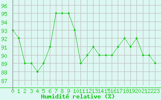Courbe de l'humidit relative pour Pontoise - Cormeilles (95)