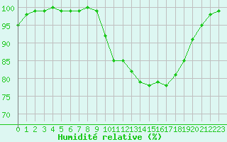 Courbe de l'humidit relative pour Mont-Aigoual (30)