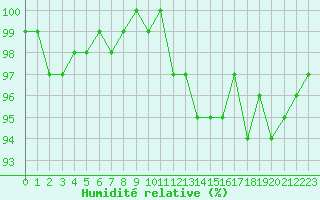 Courbe de l'humidit relative pour Tour-en-Sologne (41)