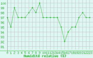 Courbe de l'humidit relative pour Saint-Igneuc (22)