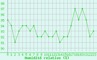 Courbe de l'humidit relative pour Verneuil (78)