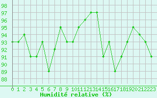 Courbe de l'humidit relative pour Engins (38)