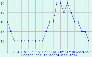 Courbe de tempratures pour Nostang (56)