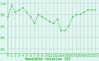 Courbe de l'humidit relative pour Frontenay (79)