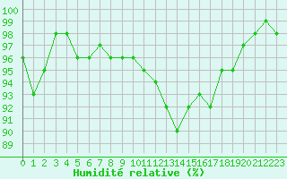 Courbe de l'humidit relative pour Le Mans (72)