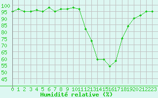 Courbe de l'humidit relative pour Saint-Paul-lez-Durance (13)