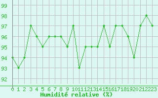 Courbe de l'humidit relative pour Xonrupt-Longemer (88)
