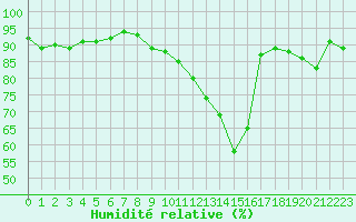 Courbe de l'humidit relative pour Lyon - Saint-Exupry (69)
