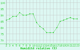 Courbe de l'humidit relative pour Saint-Bonnet-de-Bellac (87)