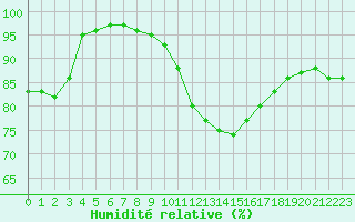 Courbe de l'humidit relative pour Lobbes (Be)