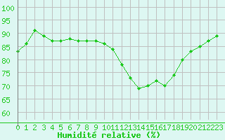 Courbe de l'humidit relative pour Lagny-sur-Marne (77)