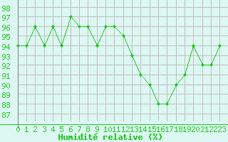 Courbe de l'humidit relative pour Lamballe (22)