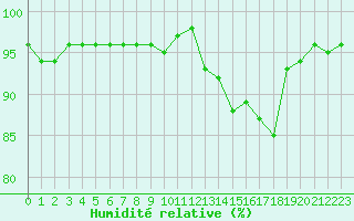 Courbe de l'humidit relative pour Lhospitalet (46)