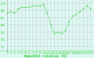 Courbe de l'humidit relative pour Poitiers (86)