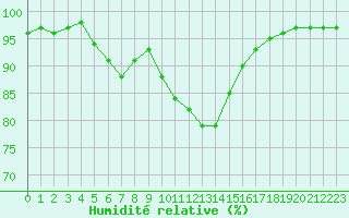 Courbe de l'humidit relative pour Colmar (68)