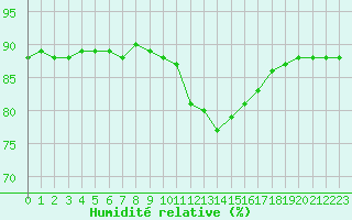 Courbe de l'humidit relative pour Hohrod (68)