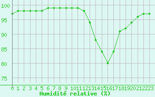 Courbe de l'humidit relative pour Saint-Brevin (44)