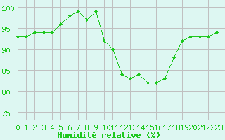 Courbe de l'humidit relative pour Jarnages (23)