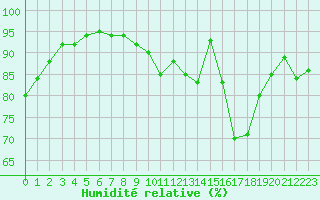 Courbe de l'humidit relative pour Saint-Dizier (52)