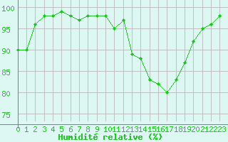 Courbe de l'humidit relative pour Ploudalmezeau (29)