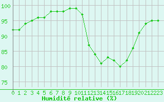 Courbe de l'humidit relative pour Saint-Germain-le-Guillaume (53)