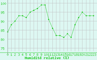 Courbe de l'humidit relative pour Croisette (62)