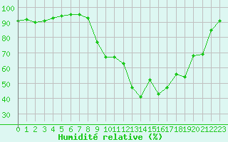 Courbe de l'humidit relative pour Lannion (22)