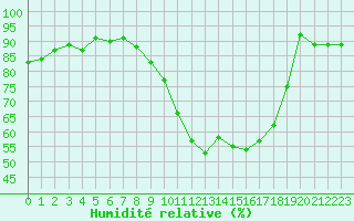 Courbe de l'humidit relative pour Laval (53)