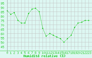 Courbe de l'humidit relative pour Saint-Girons (09)
