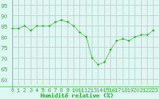 Courbe de l'humidit relative pour Bziers Cap d'Agde (34)
