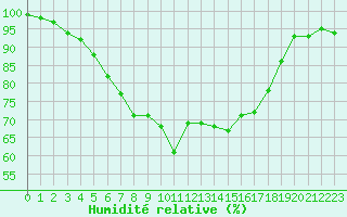Courbe de l'humidit relative pour Salon-de-Provence (13)
