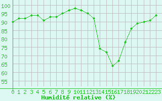 Courbe de l'humidit relative pour Albi (81)