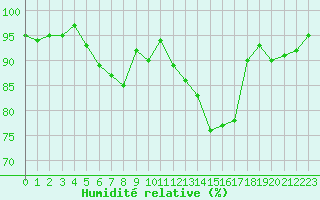 Courbe de l'humidit relative pour Sainte-Ouenne (79)