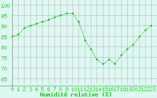 Courbe de l'humidit relative pour Villarzel (Sw)