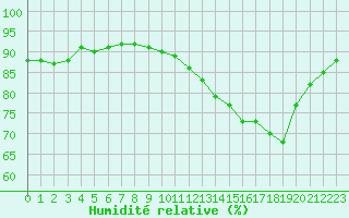 Courbe de l'humidit relative pour Le Vigan (30)