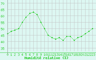 Courbe de l'humidit relative pour Paris Saint-Germain-des-Prs (75)