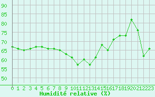 Courbe de l'humidit relative pour Cap Bar (66)
