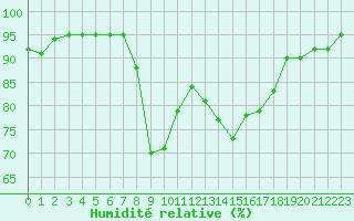 Courbe de l'humidit relative pour Cap Pertusato (2A)