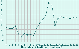 Courbe de l'humidex pour Orange (84)