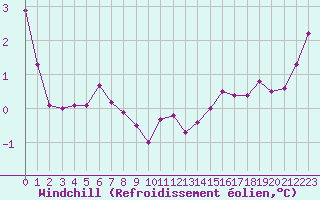 Courbe du refroidissement olien pour Saint-Sorlin-en-Valloire (26)