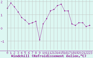 Courbe du refroidissement olien pour La Ville-Dieu-du-Temple Les Cloutiers (82)