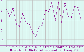 Courbe du refroidissement olien pour Epinal (88)