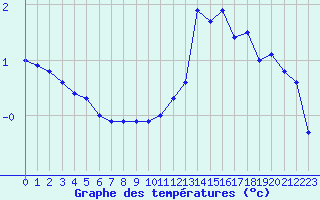 Courbe de tempratures pour Langres (52) 