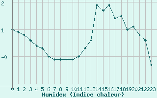 Courbe de l'humidex pour Langres (52) 