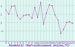 Courbe du refroidissement olien pour Nancy - Ochey (54)