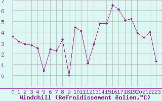 Courbe du refroidissement olien pour Dunkerque (59)