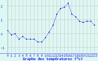 Courbe de tempratures pour Laqueuille (63)